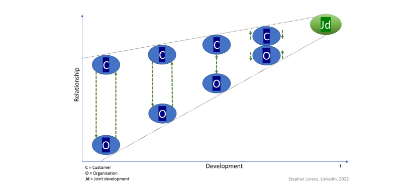 Complexity and joint development
