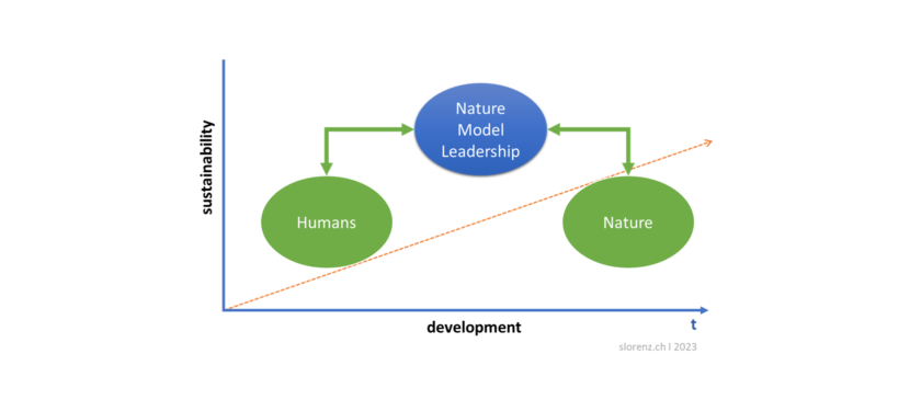 Nature Model Leadership